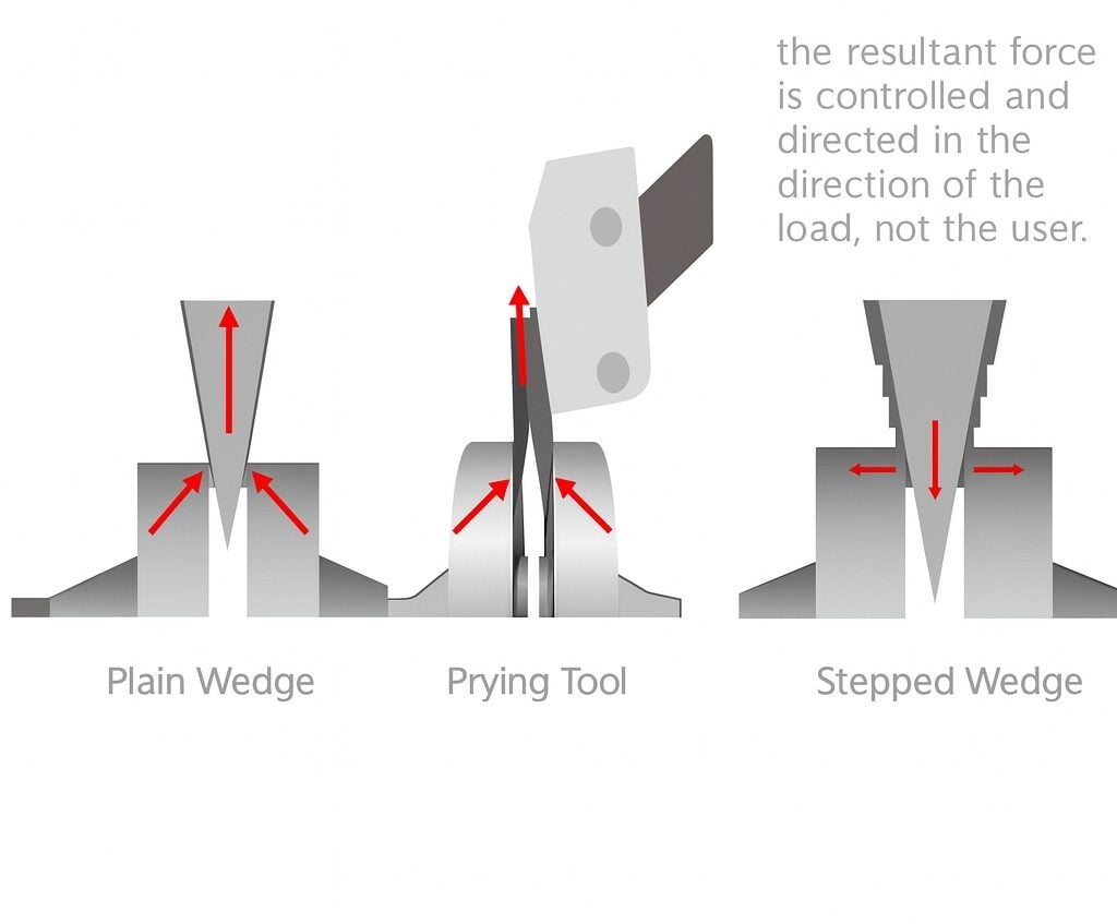 Diagram titled "SPREADER EVOLUTION CONTINUES" showing three flange spreading tools—Plain Wedge, Prying Tool ("Pop It"), and Stepped Wedge—each with directional force arrows. - The *Plain Wedge* is driven downward between two blocks, generating outward and upward reactive forces toward the user. - The *Prying Tool* is inserted and lifted, producing similar outward and upward forces. - The *Stepped Wedge* is driven downward, but its stepped geometry redirects the resultant force horizontally, away from the user. Text emphasizes that the stepped wedge controls and directs force in the direction of the load, improving safety by minimizing ejection risk and user exposure.